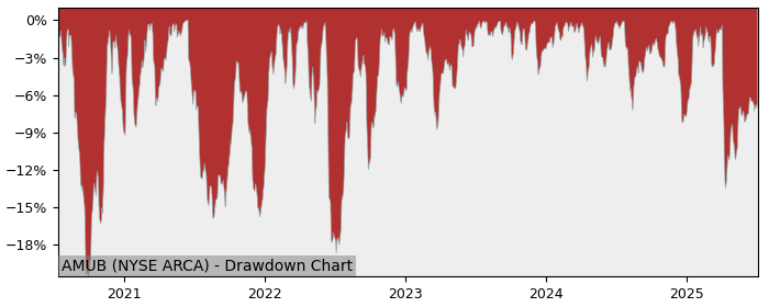 5 Year Drawdown / Underwater Chart for (AMUB) UBS London Branch ELKS - Performance 11.1% in 12m